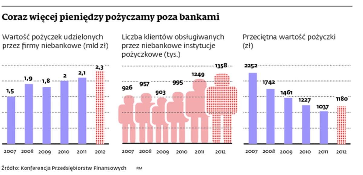 Coraz więcej pieniędzy pożyczamy poza bankami