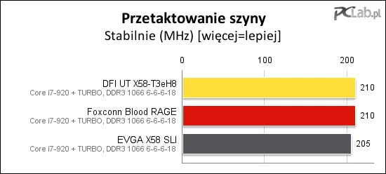 Uzyskanie BCLK o szybkości powyżej 200 MHz to nie problem dla testowanej trójki