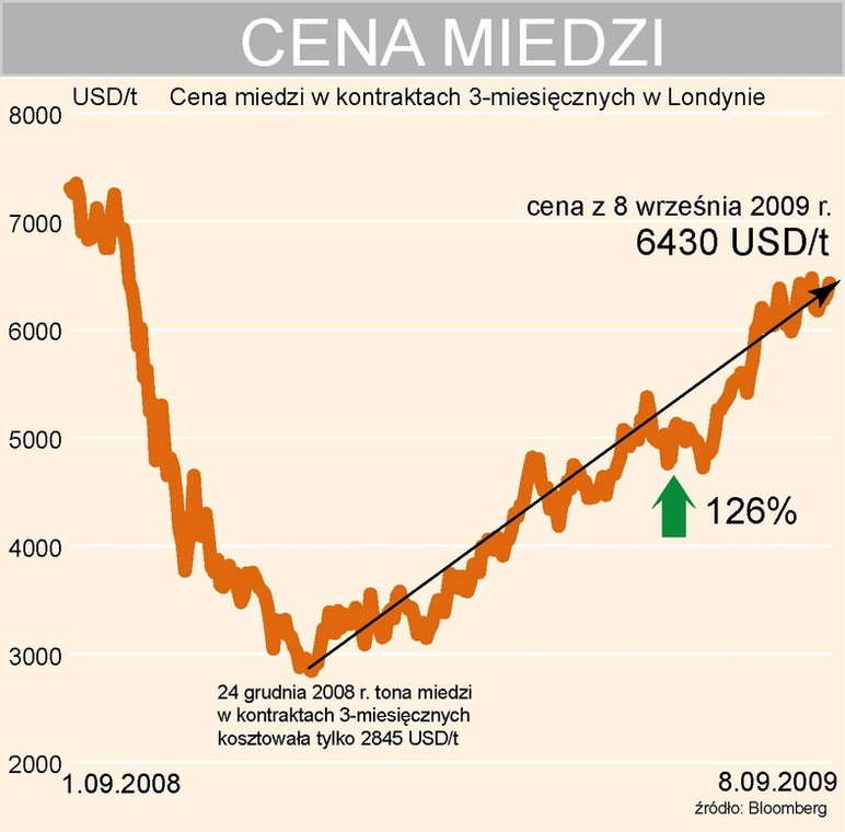 Kurs miedzi (3m) na giełdzie w Londynia (LME)