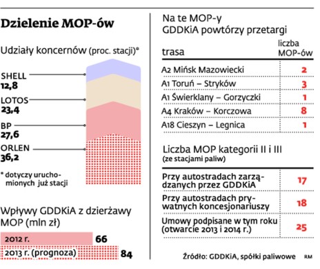 Dzielenie MOP-ów