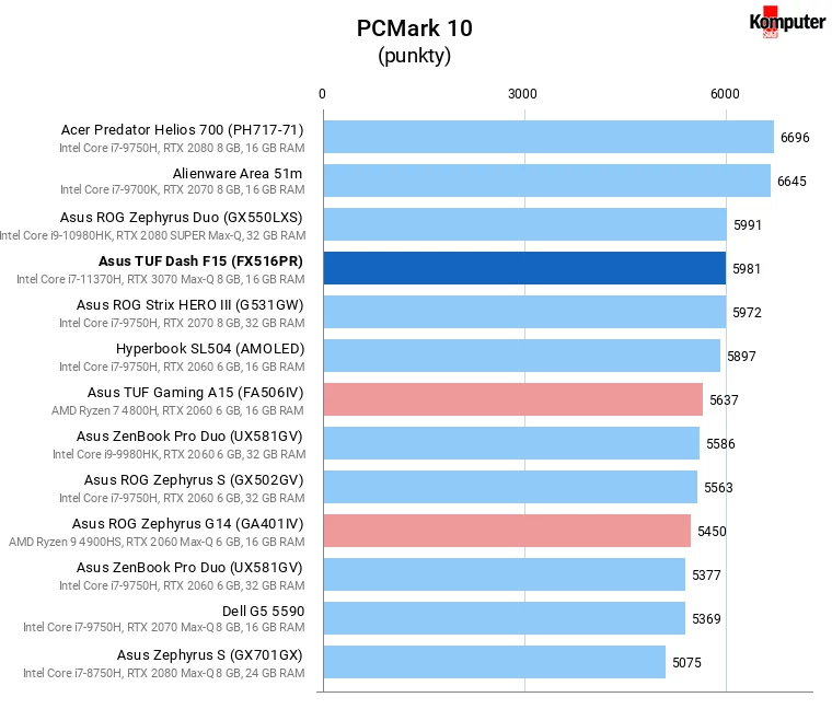 Asus TUF Dash F15 (FX516PR) – PCMark 10