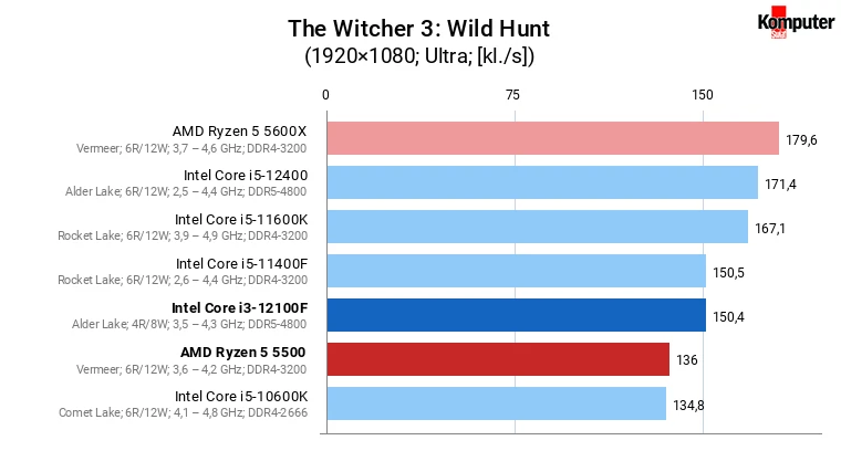 Intel Core i3-12100F vs AMD Ryzen 5 5500 – The Witcher 3 Wild Hunt