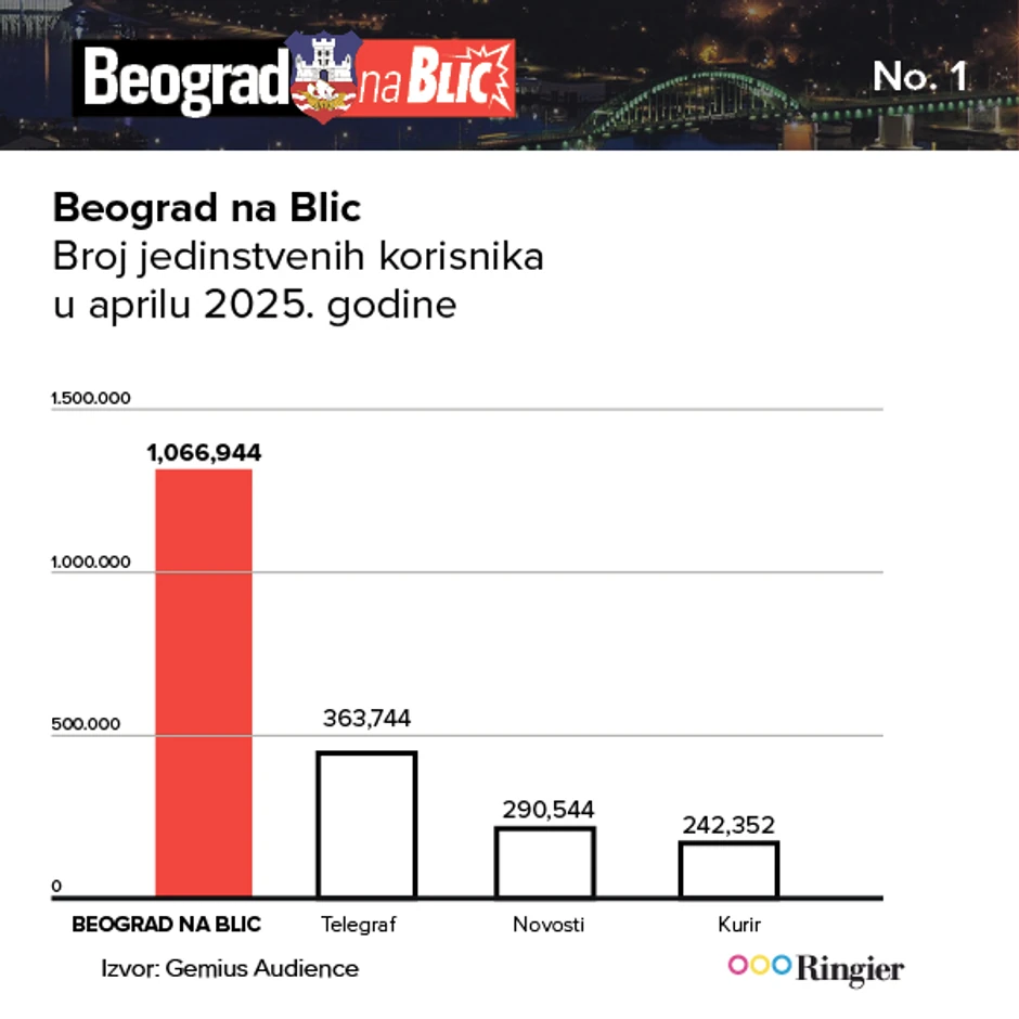 Beogradska rubrika dominira