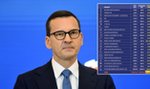 Drożyzna odpuszcza? Szok, ile trzeba zapłacić za koszyk Morawieckiego!