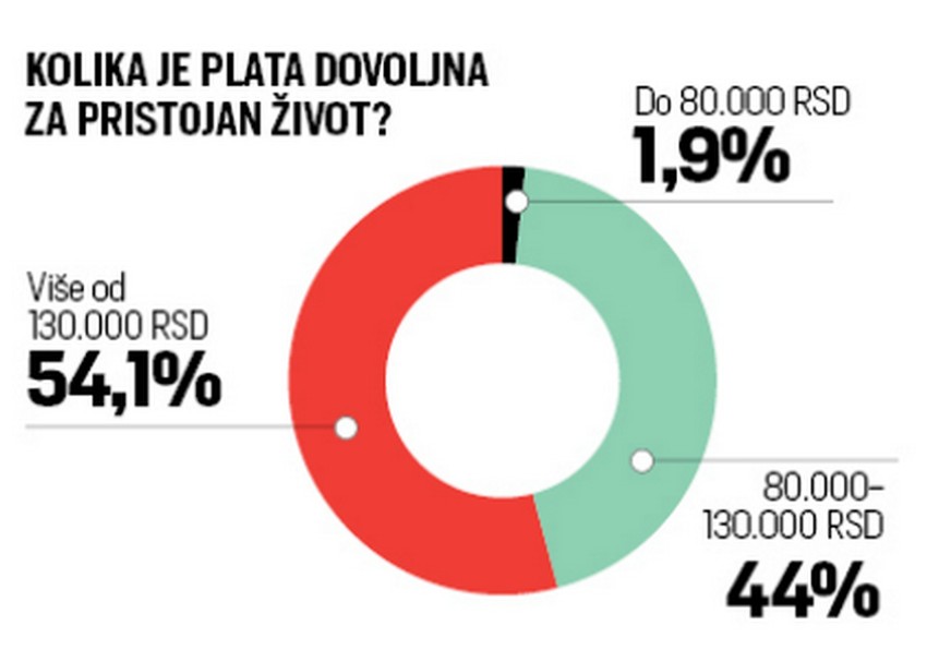 Većina mladih smatra da je potrebno više od 130.000 dinara mesečno za pristojan život