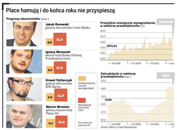 Płace hamują i do końca roku nie przyspieszą