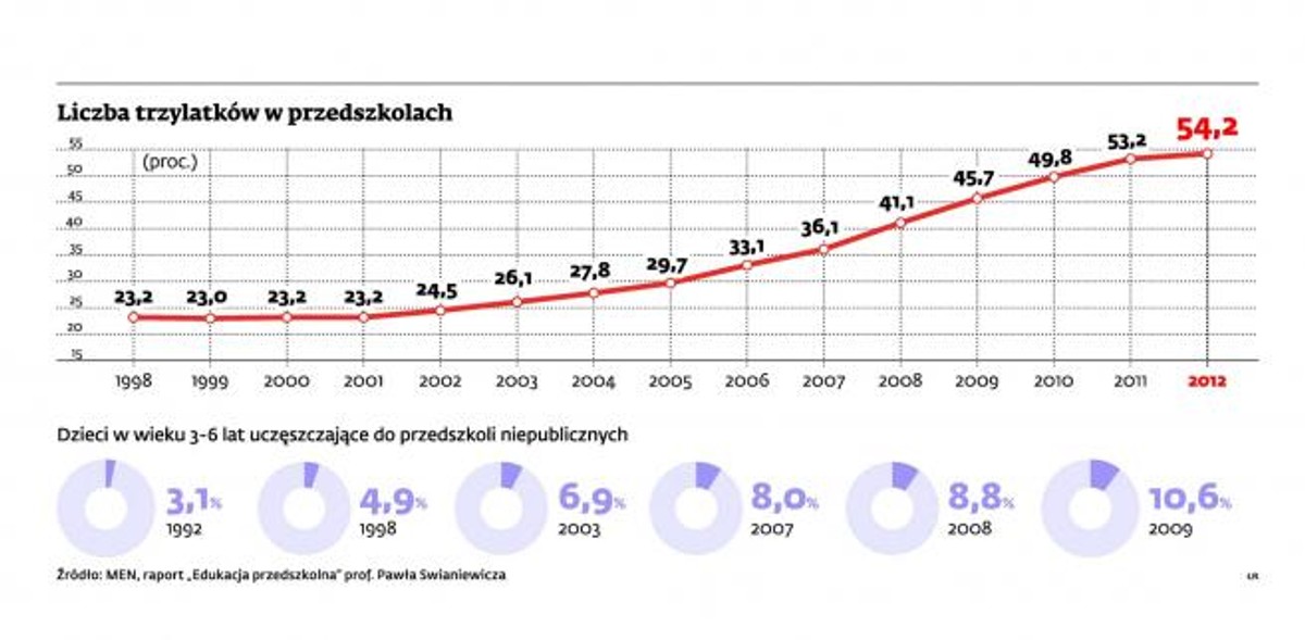 Liczba trzylaktów w przedszkolach