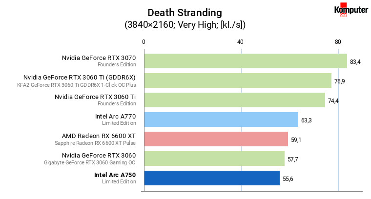 Intel Arc A750 – Death Stranding