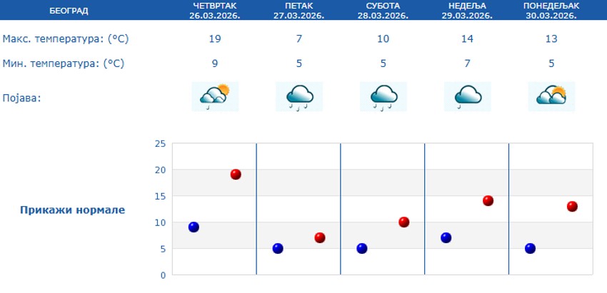 Petodnevna prognoza za Beograd