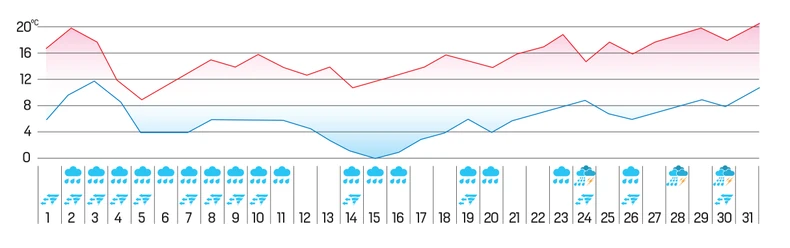 Tokom poslednjih deset dana u Beogradu biće intenzivnije padavine