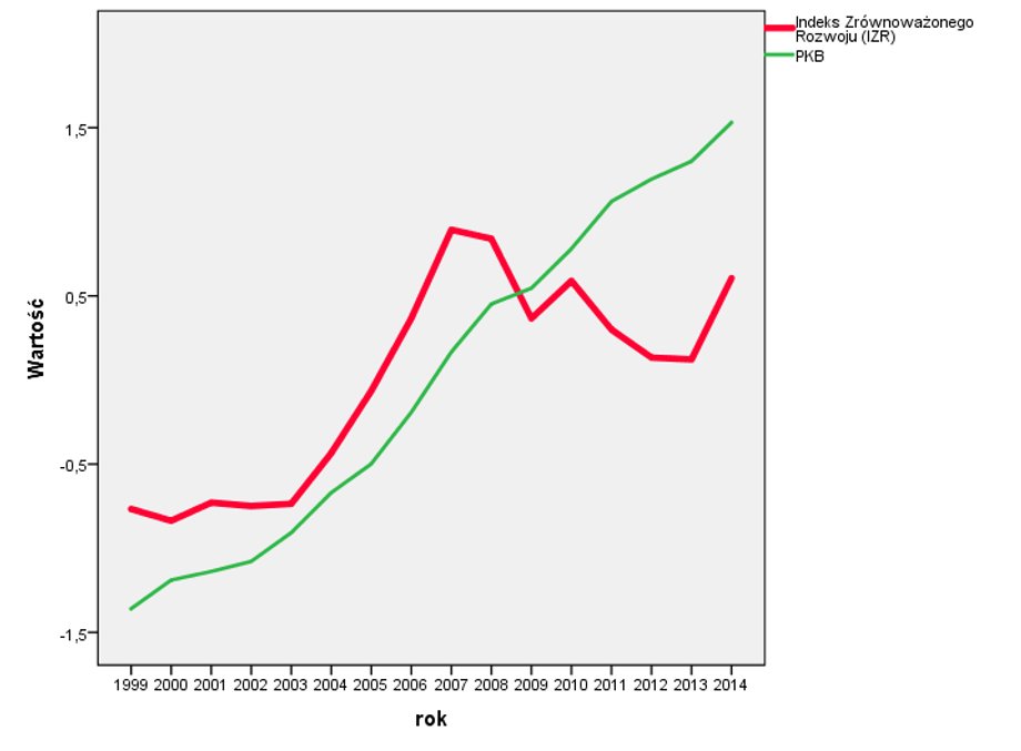 PKB vs Indeks Zrównoważonego Rozwoju Społeczno-Ekonomicznego