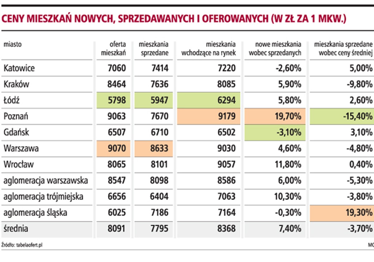 Ceny mieszkań nowych, sprzedawanych i oferowanych (w zł za 1 mkw.)
