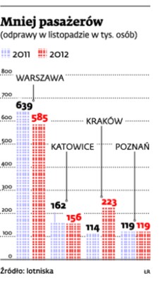 Ruch lotniczy osłabł. Nadciąga kryzys