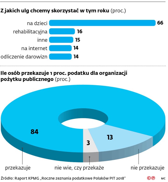 Z jakich ulg chcemy skorzystać w tym roku (proc.)