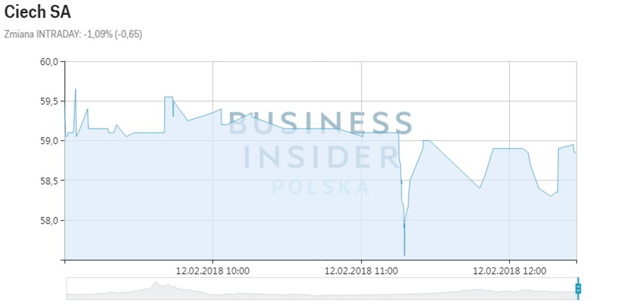 Kurs akcji Ciech SA, dane z 12 lutego 2018 r., godz. 12.45