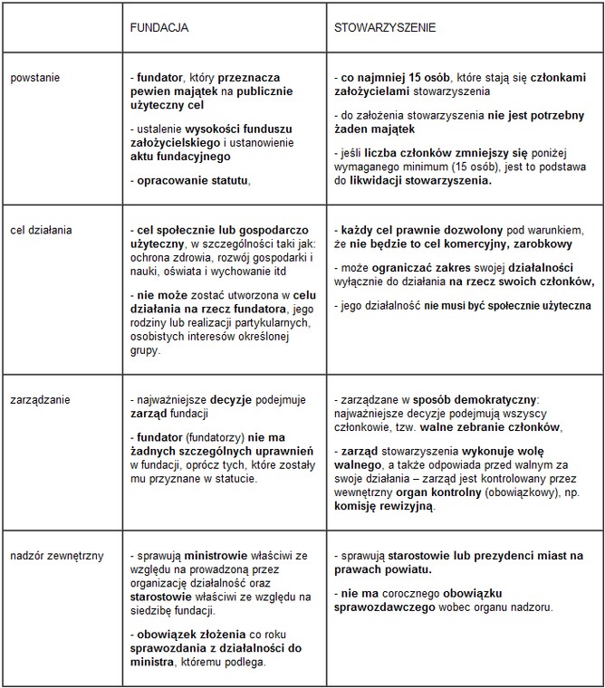 Fundacja a stowarzyszenie - podobieństwa i różnice