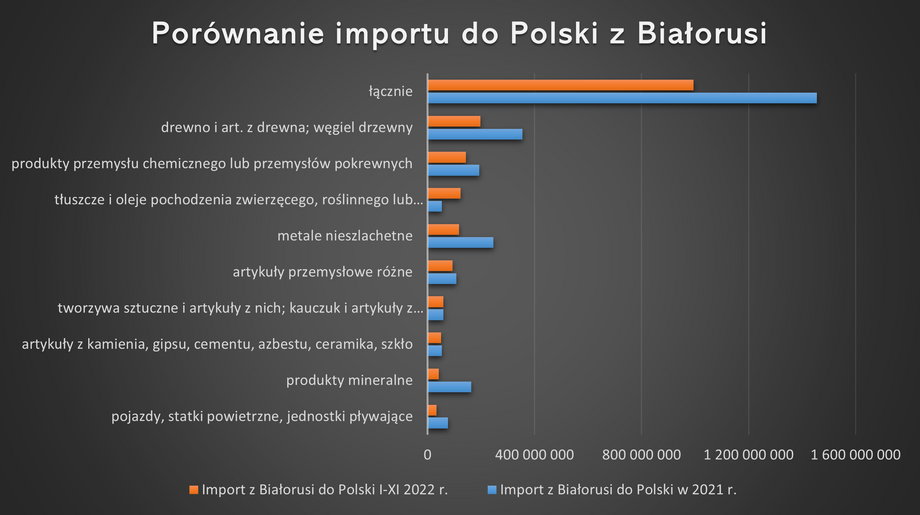 Porównanie importu do Polski z Białorusi w euro.
