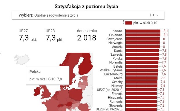 Najbardziej zadowolone i rozczarowane życiem narody UE. Oto najnowsze dane Eurostatu [MAPA]