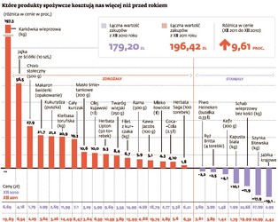 Polacy na cenowej huśtawce: zobacz, co podrożało o 200 proc.