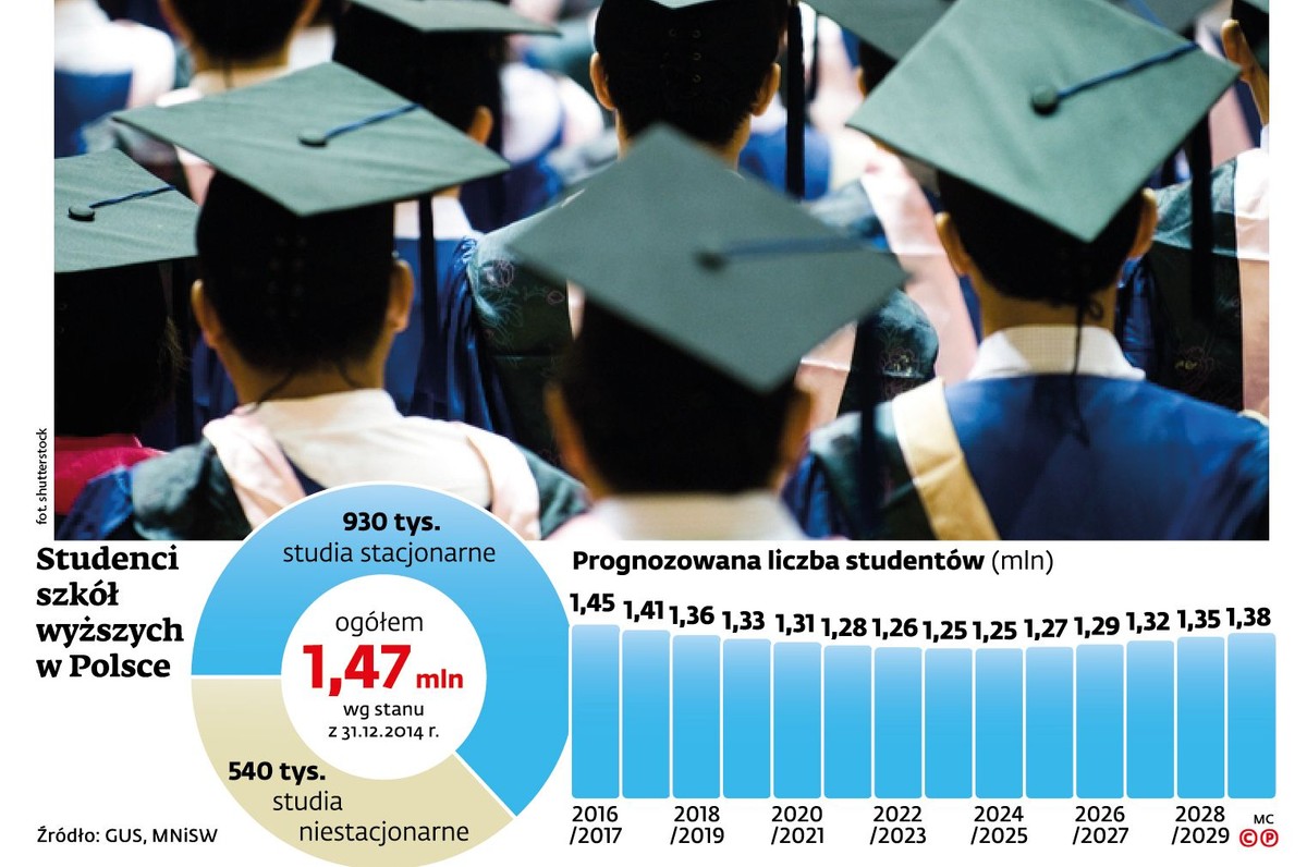 Studenci szkół wyższych w Polsce