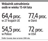 Wskaźnik zatrudnienia osób w wieku 15-64
    lata