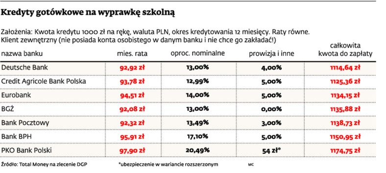 Kredyt gotówkowy na wyprawkę szkolną