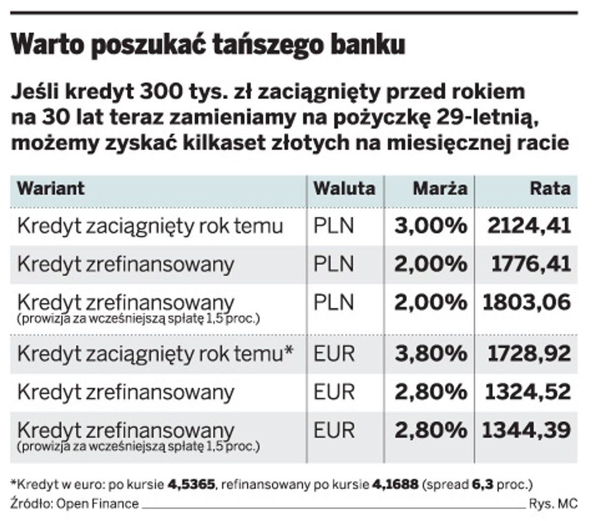 Warto poszukać tańszego banku