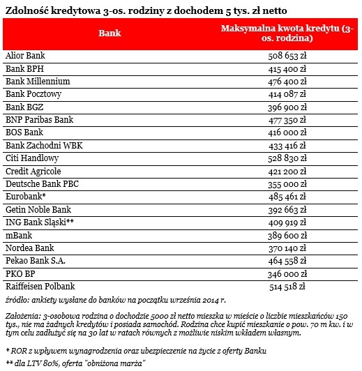 Zdolność kredytowa 3-os. rodziny z dochodem 5 tys. zł netto