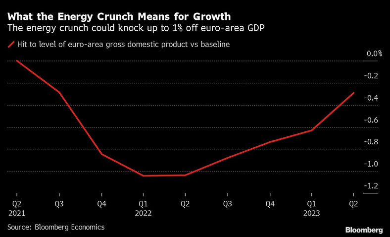 Wpływ cen energii na wzrost PKB strefy euro
