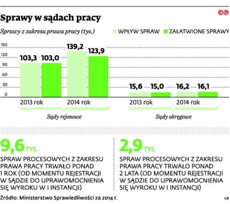 Sprawy w sądach pracy