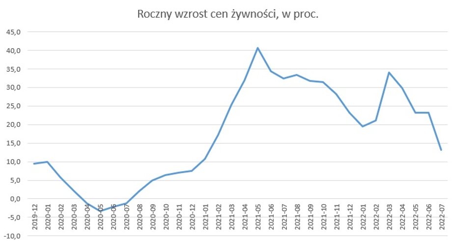 Roczna zmiana indeksu cen żywności FAO