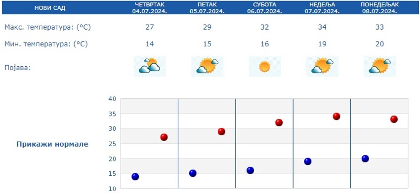 Prognoza za 5 dana Novi Sad