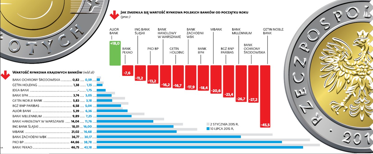 Jak zmieniła się wartość rynkowa polskich banków od początku roku