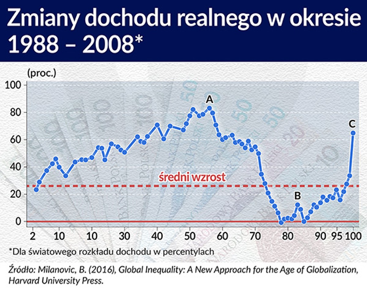 Zmiany dochodu realnego w okresie 1988-2008