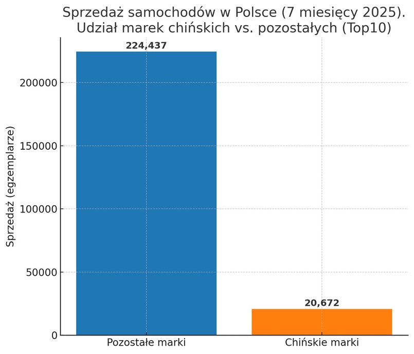 Top10 marek chińskich vs. Top10 najpopularniejszych marek - udział w rynku nowych samochodów w Polsce (po 7 miesiącach 2025)