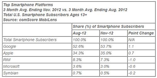 Najpopularniejsze platformy mobilne (systemy operacyjne) wśród amerykańskich użytkowników smartfonów. comScore.