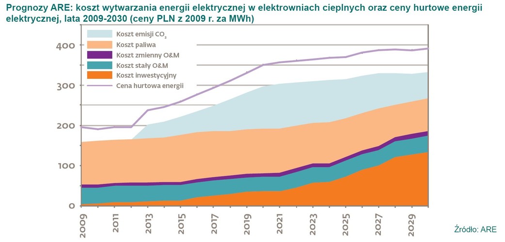 Istotnym czynnikiem rozwoju przemysłu są ceny i stabilność energii. Według autorów raportu trendy na rynku surowców energetycznych będą dla Polski korzystne (rosnąca podaż ropy i gazu, co poskutkuje spadkiem cen, stabilne ceny węgla kamiennego, perspektywa wydobywania surowców z łupków). Niekorzystne działanie na ceny i stabilność energii może mieć rosnący koszt pozwoleń na emisję CO2. Na slajdzie ceny energii elektrycznej w Polsce. Źrodło: materiały prasowe DNB Bank Polska i Deloitte na podstawie prognoz ARE.