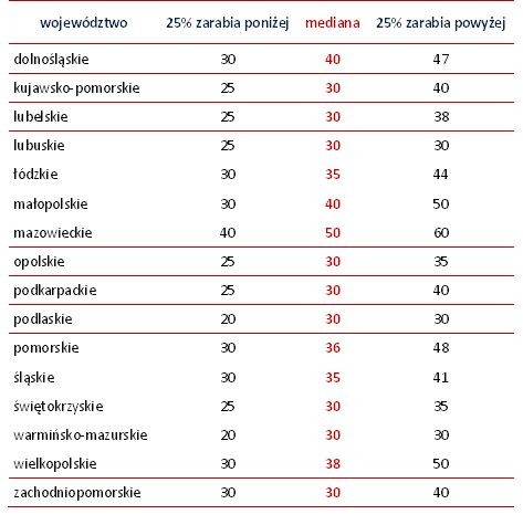 Wynagrodzenia korepetytorów za 60 min.