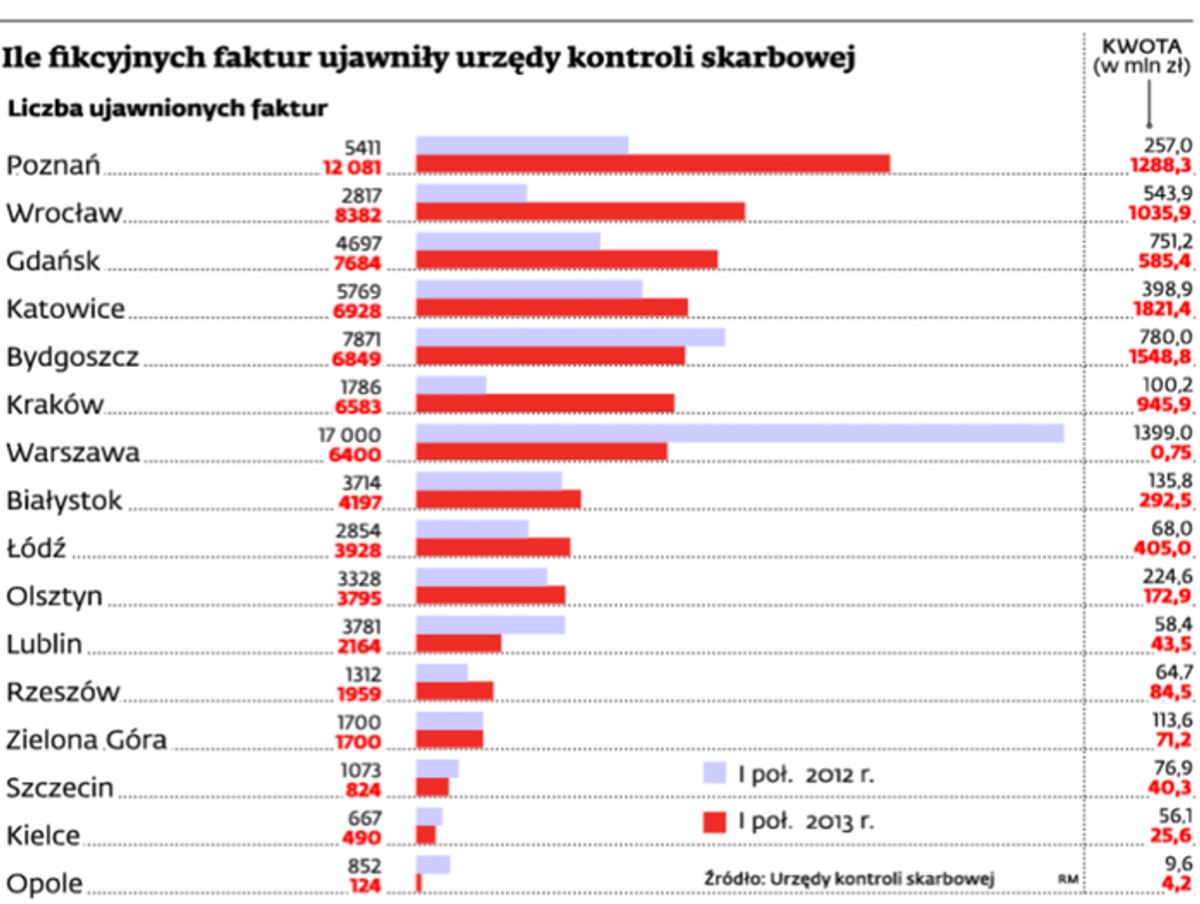 Ile fikcyjnych faktur ujawniły urzędy kontroli skarbowej