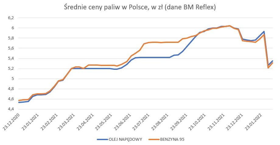 Średnie ceny paliw w Polsce