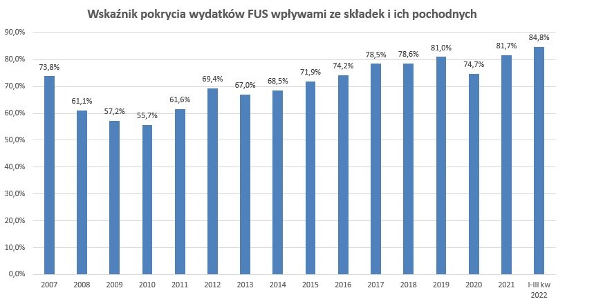 Kondycja finansowa ZUS jest coraz lepsza