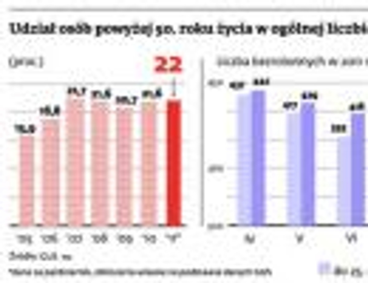 Udział osób powyżej 50. roku życia w ogólnej liczbie bezrobotnych