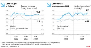 Ceny skupu w Polsce