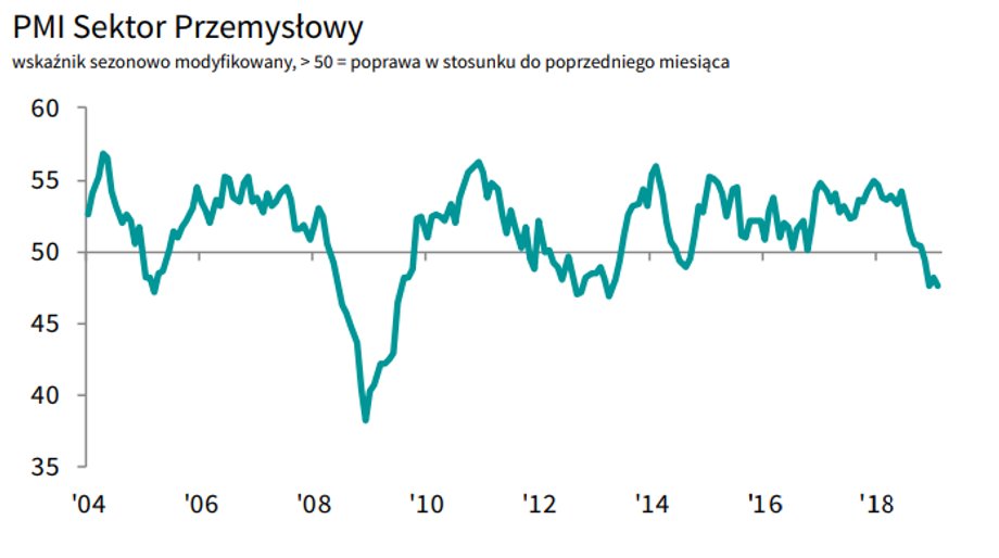 PMI dla sektora przemysłowego w Polsce w latach 2004-2018