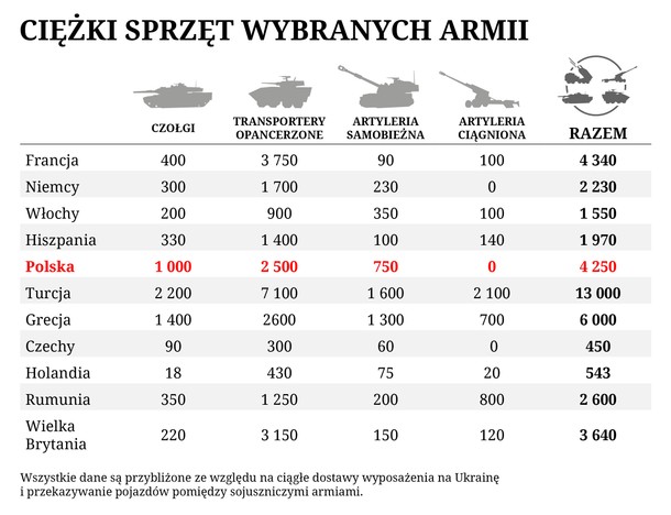 Ciężki sprzęt wybranych armii