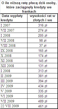 O ile mniej płacimy za kredyt zaciągnięty we frankach