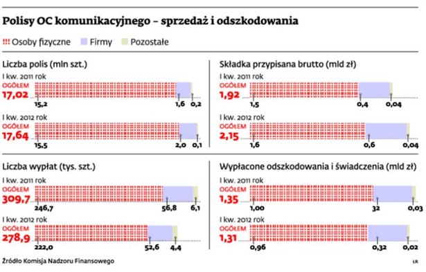 Polisy OC komunikacyjnego – sprzedaż i odszkodowania