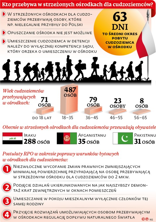 Kto przebywa w strzeżonych ośrodkach dla cudzoziemców?