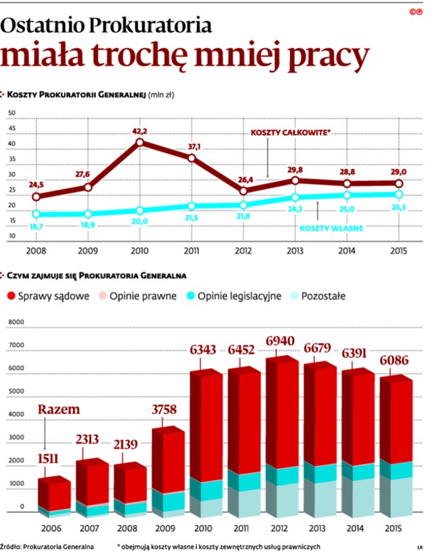 Ostatnio Prokuratoria miały trochę mniej pracy