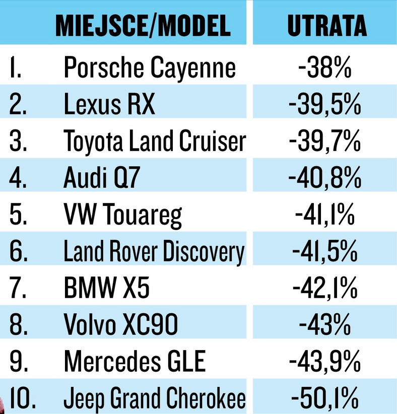 Utrata wartości dużych SUV-ów